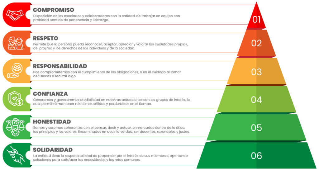 Valores Del Cooperativismo Cooperativa La Merced