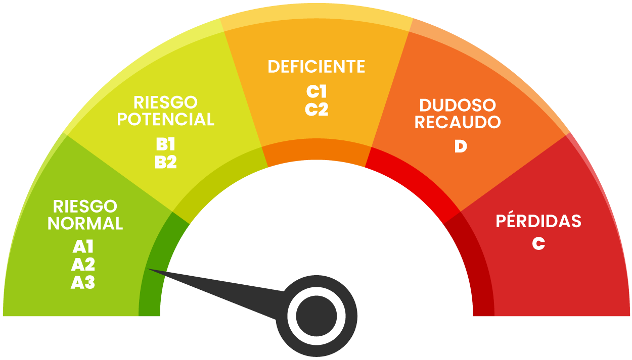 Central De Riesgos - Cooperativa La Merced